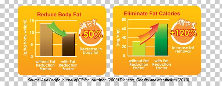 Dietary Supplement Fat Fucoxanthin Clinical Nutrition Adipose Tissue PNG, Clipart, Abdominal Obesity, Adipose Tissue, Body Fat Percentage, Brand, Calorie Free PNG Download