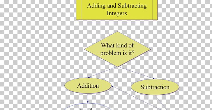 Integer Subtraction Addition Chart Number PNG, Clipart, Addition, Angle, Area, Art, Brand Free PNG Download