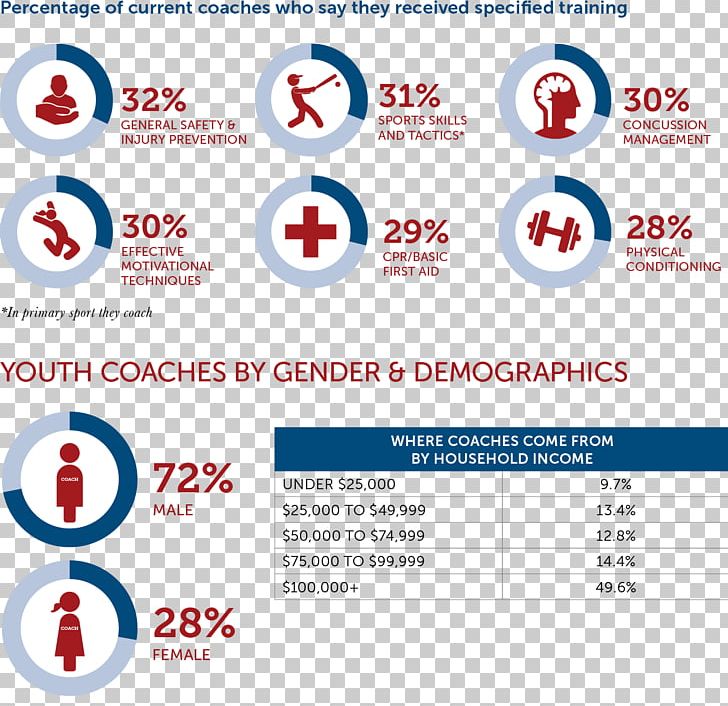 Organization Coach Youth Sports Training PNG, Clipart, Area, Brand, Chart, Cheerleading, Coach Free PNG Download