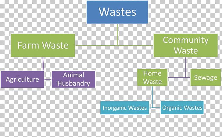 Waste Management Environmentally Friendly Material Organization PNG, Clipart, Area, Brand, Communication, Diagram, Ecosystem Free PNG Download