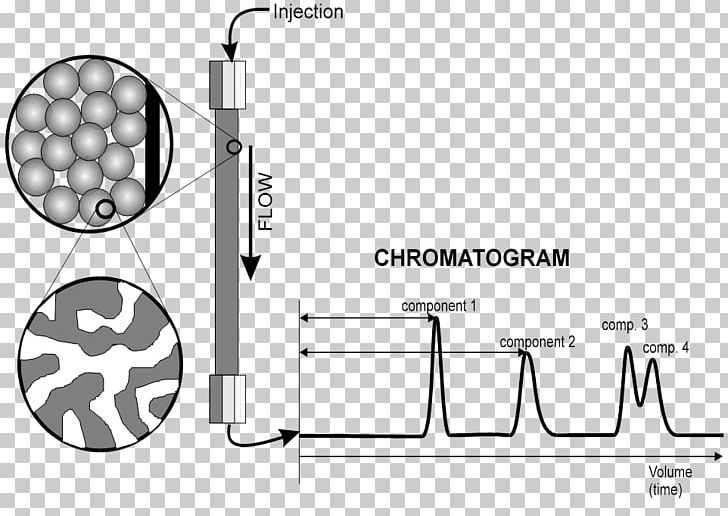High-performance Liquid Chromatography Column Chromatography Paper Chromatography Thin-layer Chromatography PNG, Clipart, Adsorption, Angle, Aqueous Normalphase Chromatography, Area, Auto Part Free PNG Download