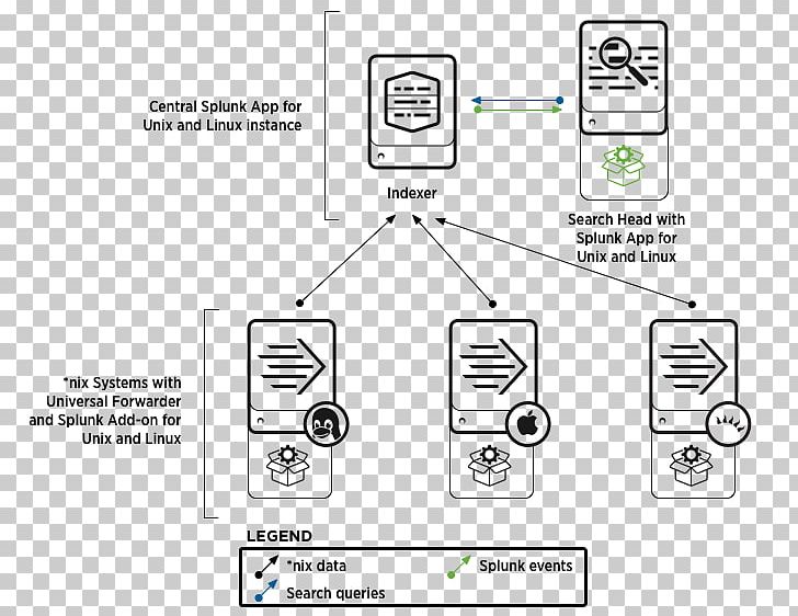 Document Splunk Software Deployment Computer Servers Linux PNG, Clipart, Angle, Computer Network, Computer Servers, Deployment Diagram, Diagram Free PNG Download
