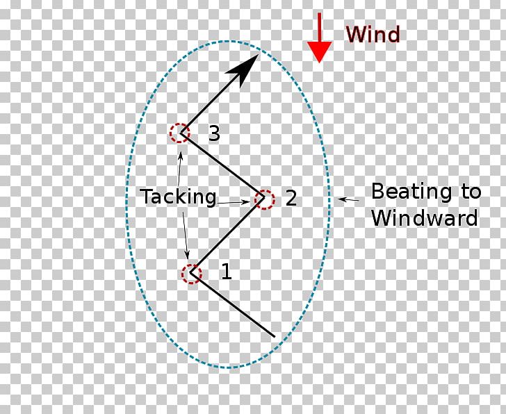 Tacking Sailing Into The Wind PNG, Clipart, Angle, Area, Bow, Catching The Wind, Circle Free PNG Download