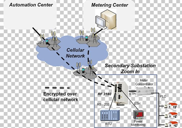 Smart Grid Electrical Grid SCADA Electrical Substation Power-system Automation PNG, Clipart, Angle, Area, Automation, Computer Network, Diagram Free PNG Download