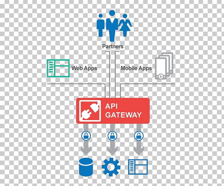 Application Programming Interface Service-oriented Architecture API Management OAuth PNG, Clipart, Angle, Api Management, Application Programming Interface, Area, Line Free PNG Download