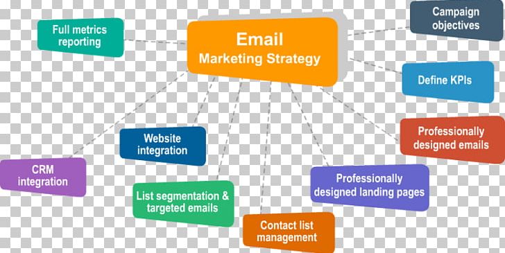Email Marketing Online Advertising Web Analytics Lead Generation PNG, Clipart, Advertising, Advertising Campaign, Brand, Communication, Diagram Free PNG Download