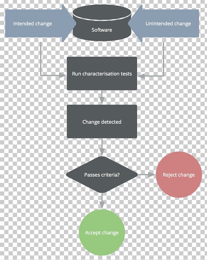 Characterization Test Project Management Change Management Workflow PNG, Clipart, Angle, Brand, Change Management, Characterization Test, Communication Free PNG Download