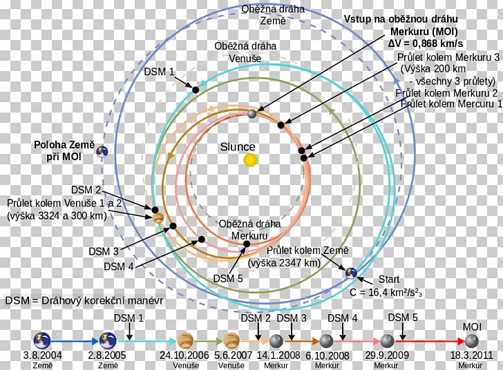 MESSENGER Mars Orbiter Mission Exploration Of Mercury BepiColombo PNG, Clipart, Angle, Area, Bepicolombo, Circle, Diagram Free PNG Download