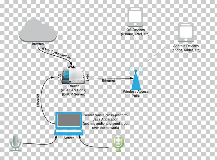 Computer Network Diagram Technology PNG, Clipart, Angle, Area, Communication, Computer, Computer Network Free PNG Download