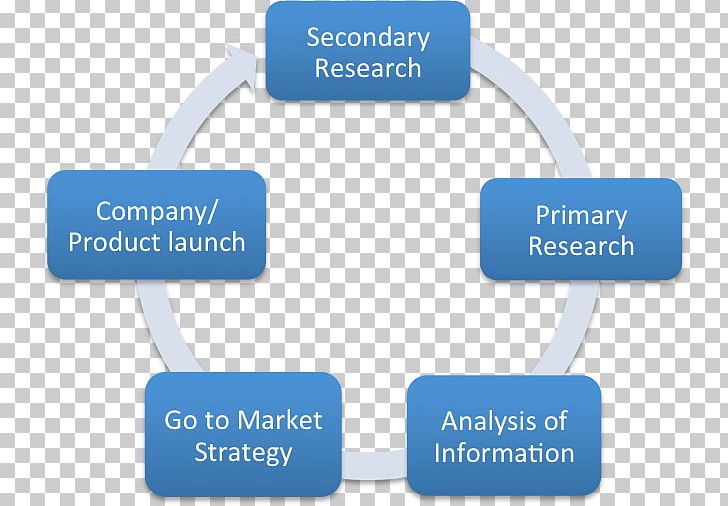 Secondary Research Market Research Marketing Research PNG, Clipart, Brand, Business, Communication, Competitor Analysis, Explaining Free PNG Download