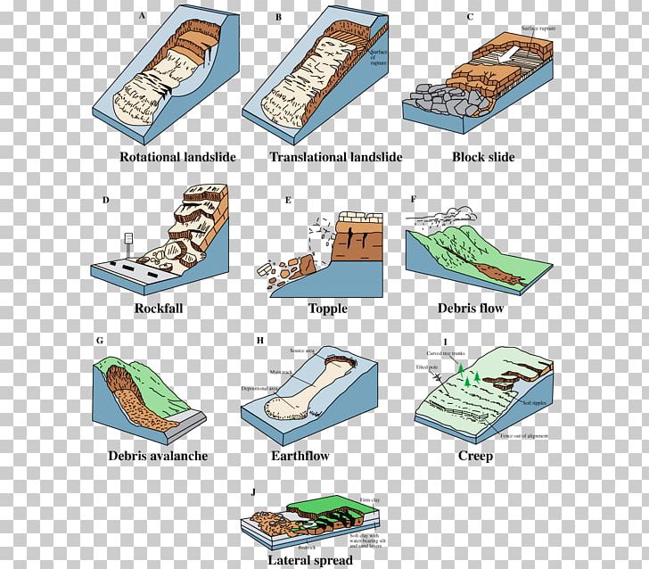 Landslide Classification Mass Wasting Geology Rock PNG, Clipart, Area, Debris Flow, Diagram, Geological Survey, Geologist Free PNG Download