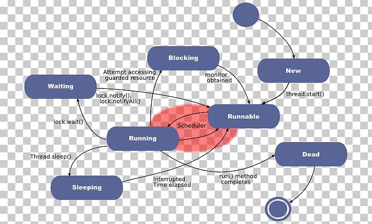 Java Concurrency In Practice Multithreading PNG, Clipart, Angle, Apache ...