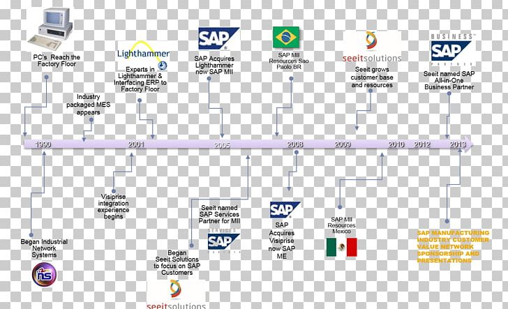 SAP SE Enterprise Manufacturing Intelligence Business SAP ERP PNG, Clipart, Angle, Area, Business, Business Process, Company Free PNG Download