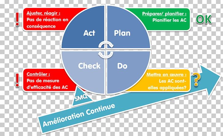 PDCA Quality Management Continual Improvement Process Organization Processus PNG, Clipart, Angle, Area, Brand, Chez, Continual Improvement Process Free PNG Download