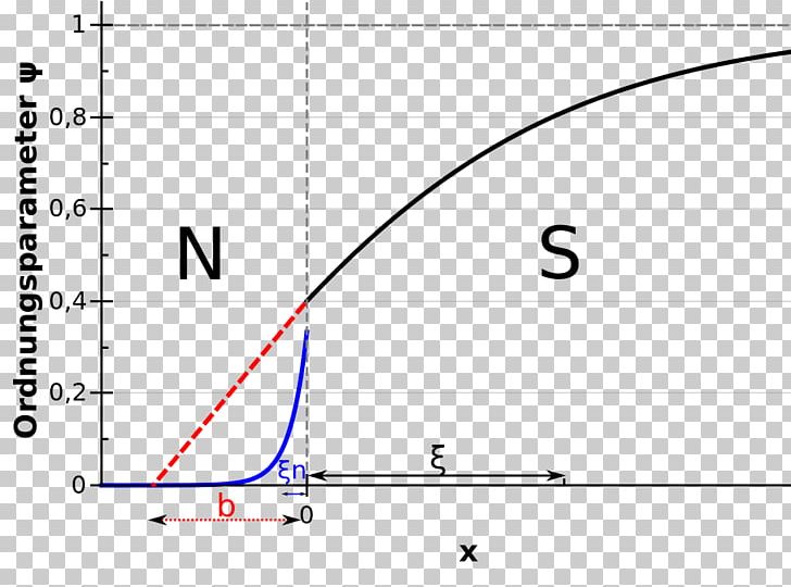 Proximity Effect Superconductivity Superconducting Coherence Length Andreev Reflection PNG, Clipart, Angle, Area, Circle, Diagram, Electric Current Free PNG Download