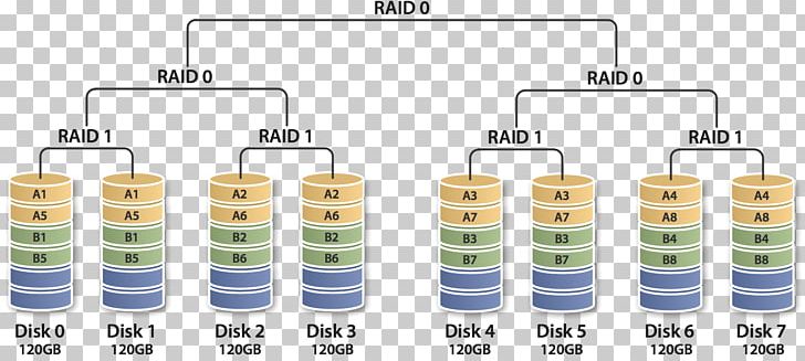Standard RAID Levels Hard Drives Disk Storage Block PNG, Clipart, Auto Part, Block, Computer Data Storage, Computer Servers, Computer Software Free PNG Download