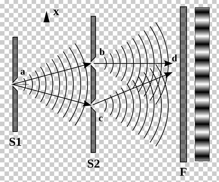 Bohr–Einstein Debates Light Double-slit Experiment Wave Interference Young's Interference Experiment PNG, Clipart,  Free PNG Download