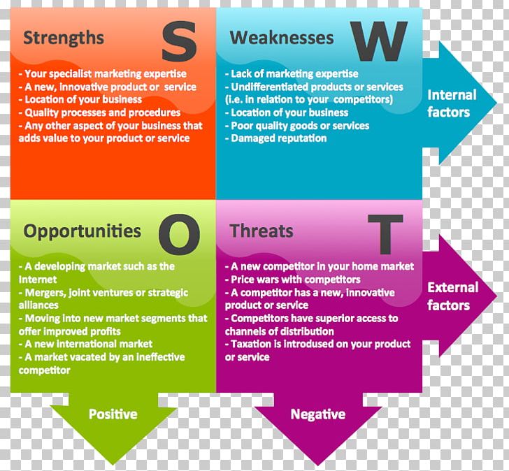 SWOT Analysis Management Marketing Organization Business Process PNG, Clipart, Advertising, Analysis, Brand, Brochure, Business Free PNG Download