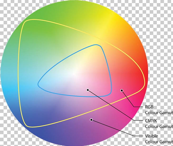 Yellow CMYK Color Model RGB Color Model Gamut PNG, Clipart, Angle, Ball, Circle, Cmyk, Cmyk Color Model Free PNG Download