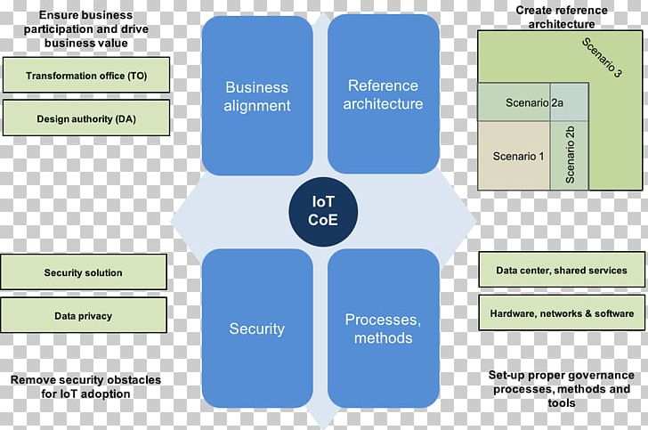 Organization Internet Of Things Governance Data Brand PNG, Clipart, Aia Vitality, Brand, Center Of Excellence, Communication, Data Free PNG Download