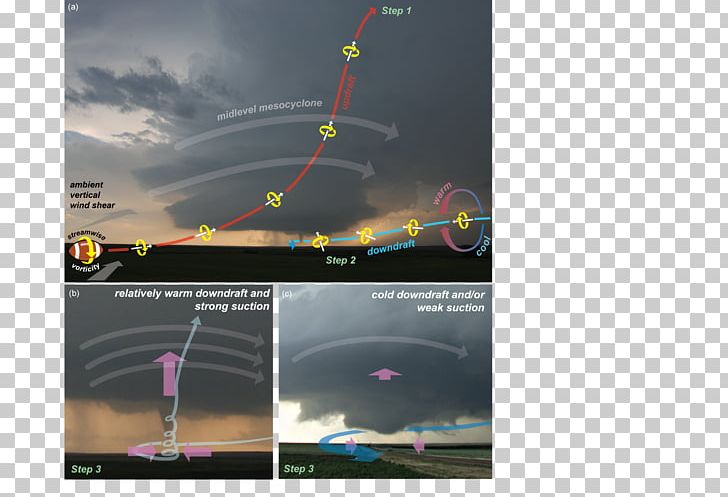 VORTEX Projects Wind Tornadogenesis Mesocyclone PNG, Clipart, Energy, Landspout, Mesocyclone, Multiplevortex Tornado, Nature Free PNG Download