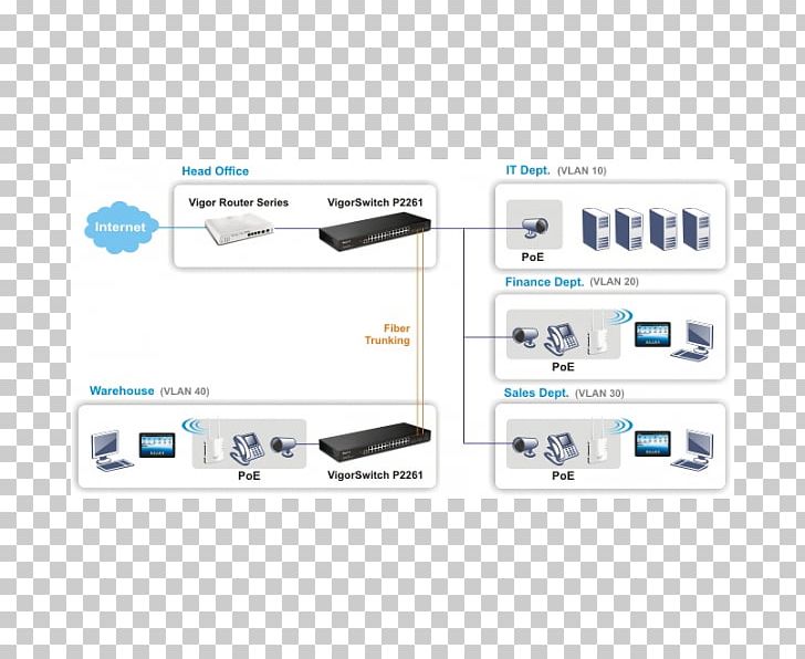 Power Over Ethernet DrayTek VigorSwitch P2280 Port Router PNG, Clipart, Brand, Computer Accessory, Computer Network, Computer Port, Draytek Free PNG Download