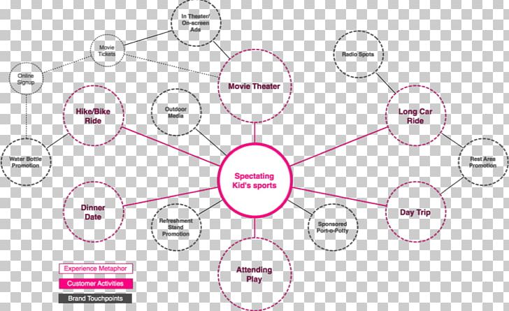 Metaphor Map Diagram Service Design PNG, Clipart, Angle, Area, Brand, Circle, Communication Free PNG Download