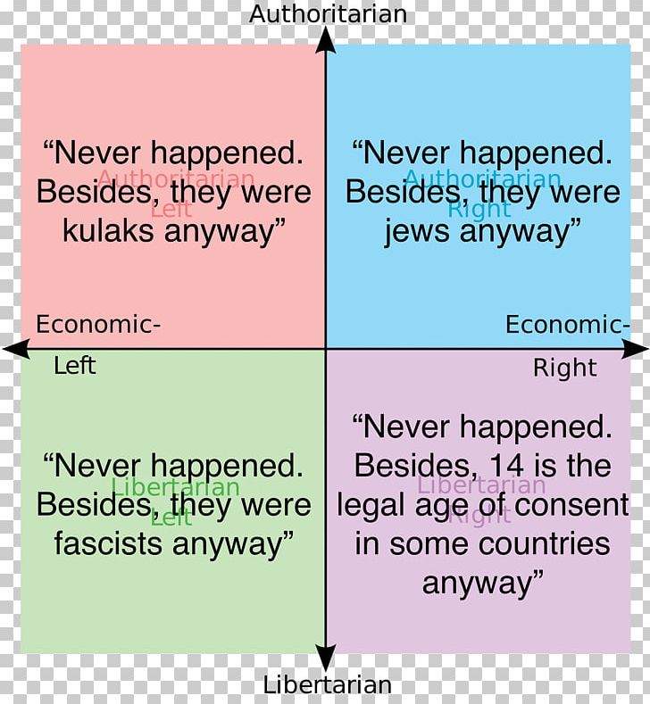 Political Compass Libertarianism Politics Fascism PNG, Clipart, Age Of Consent, Anarchism, Angle, Area, Authoritarianism Free PNG Download