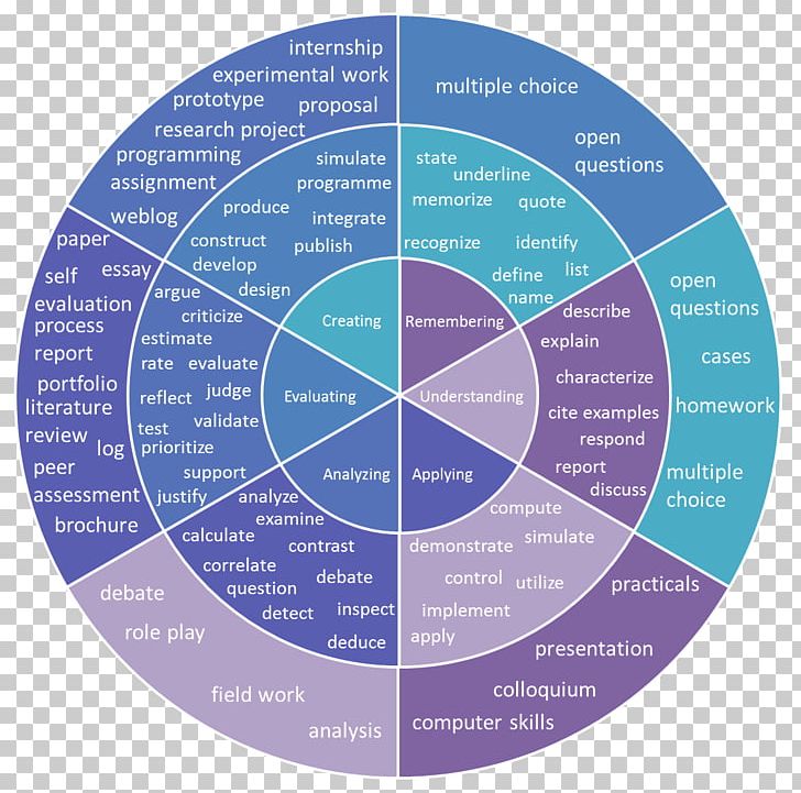 Bloom's Taxonomy Verb Circle Wheel PNG, Clipart,  Free PNG Download