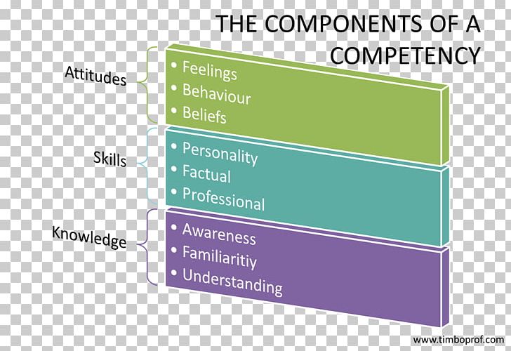 Competence Attitude Skill Aptitude Knowledge PNG, Clipart, Angle, Aptitude, Attitude, Behavior, Belief Free PNG Download