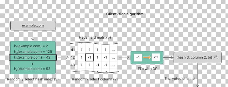 Technology Differential Privacy User Experience Apple PNG, Clipart, Algorithm, Angle, Apple, Area, Author Free PNG Download