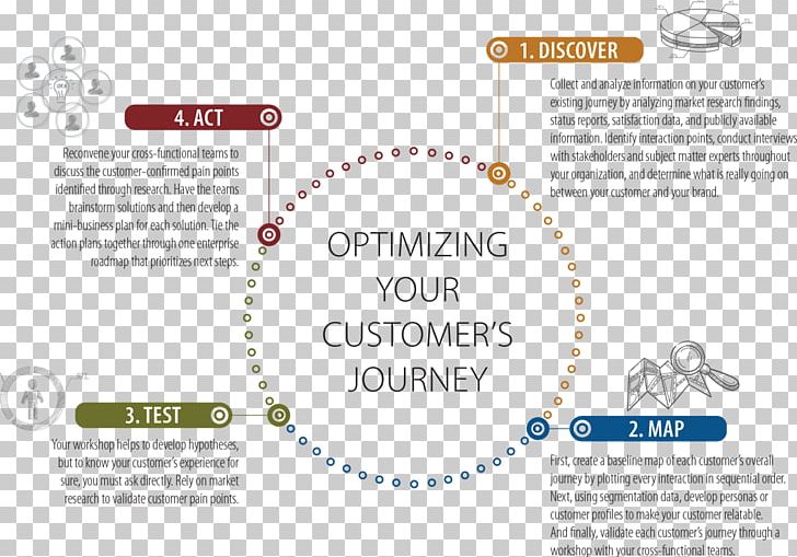 Customer Experience Customer Satisfaction Customer Delight Chart PNG, Clipart, Brand, Brochure, Business, Chart, Consumerism Free PNG Download
