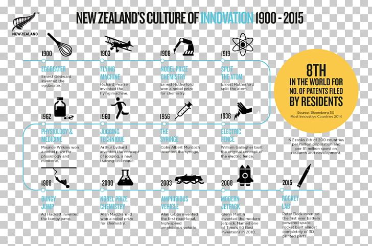 New Zealand Ministry Of Business PNG, Clipart, Brand, Business, Creativity, Culture, Diagram Free PNG Download