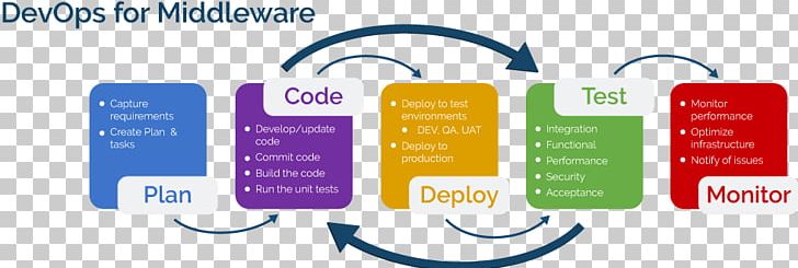 DevOps Continuous Delivery Middleware Computer Software Software Testing PNG, Clipart, Application Lifecycle Management, Automation, Brand, Continuous, Integration Testing Free PNG Download