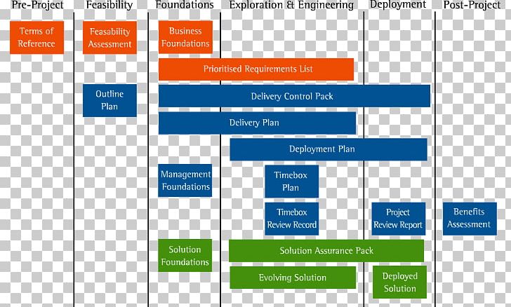 Dynamic Systems Development Method MoSCoW Method Agile Software Development Project Management PNG, Clipart, Agile Software Development, Angle, Area, Brand, Computer Program Free PNG Download