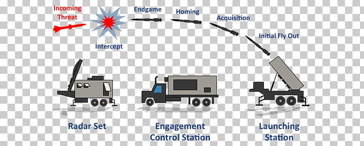 Missile Defense Terminal High Altitude Area Defense MIM-104 Patriot Hit-To-Kill United States PNG, Clipart, Arms Industry, Ballistic Missile, Brand, Cable, Communication Free PNG Download