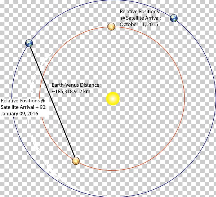 Earth Diagram Venera 9 Orbit Venus PNG, Clipart, Angle, Area, Circle, Diagram, Distance Free PNG Download