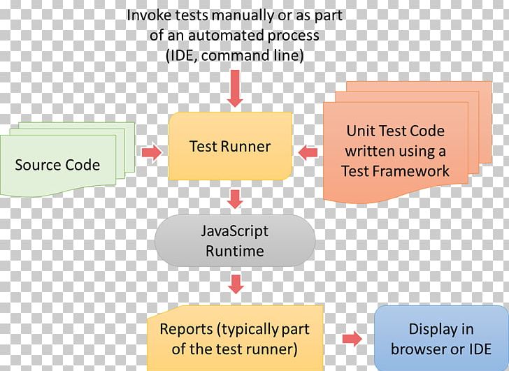 Unit Testing Software Testing Test Automation JavaScript Apache Cordova PNG, Clipart, Apache Cordova, Area, Brand, Communication, Computer Software Free PNG Download