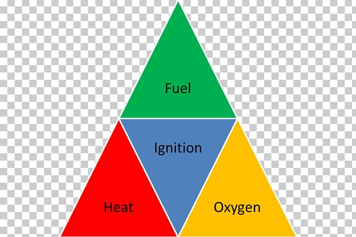 Fire Triangle Fire Making Smouldering Combustion PNG, Clipart, Angle, Area, Bonfire, Brand, Combustion Free PNG Download