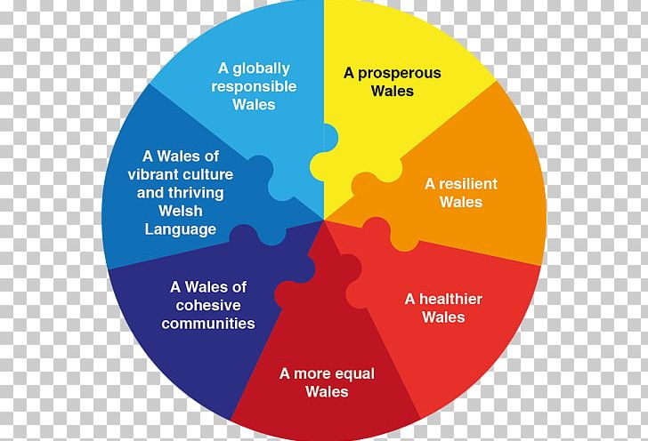 Wales Future Generation ACT Well-being PNG, Clipart, Act, Brand, Economic Development, Future, Future Generation Free PNG Download