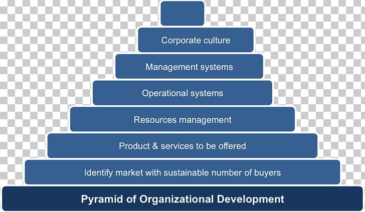 Organization Development Organizational Culture Management Service PNG, Clipart, Brand, Business, Diagram, Management, Marketing Free PNG Download