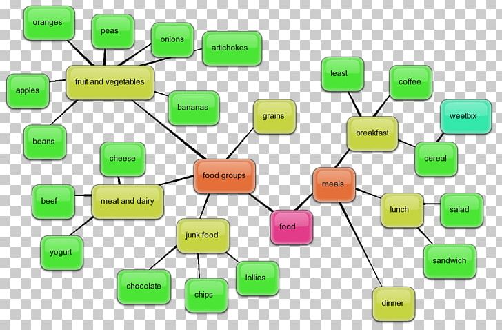 Mind Map Chart Diagram Graphic Organizer Bubbl.us PNG, Clipart, Brainstorming, Bubblus, Chart, Communication, Concept Map Free PNG Download