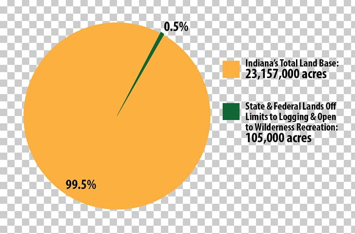 Pie Chart Yellowwood State Forest Diagram Federal Lands PNG, Clipart, Acre, Angle, Area, Brand, Chart Free PNG Download