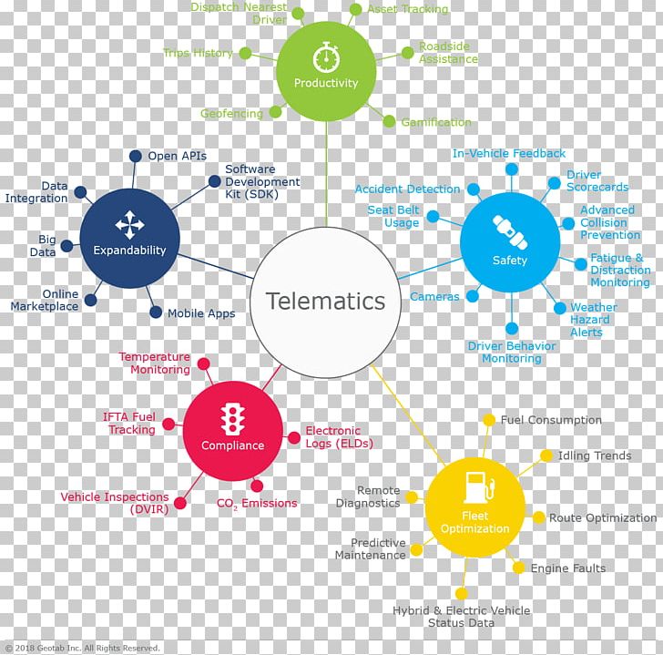 Fleet Telematics System Information Geotab Dictionary PNG, Clipart, Area, Brand, Business, Car, Communication Free PNG Download