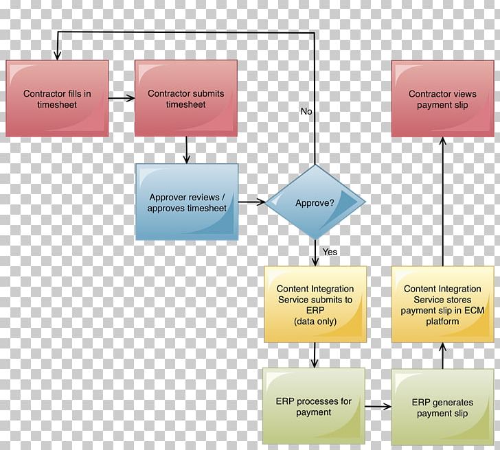 Enterprise Content Management Organization Timesheet Business Workflow PNG, Clipart, Angle, Brand, Business, Business Process, Business Productivity Software Free PNG Download