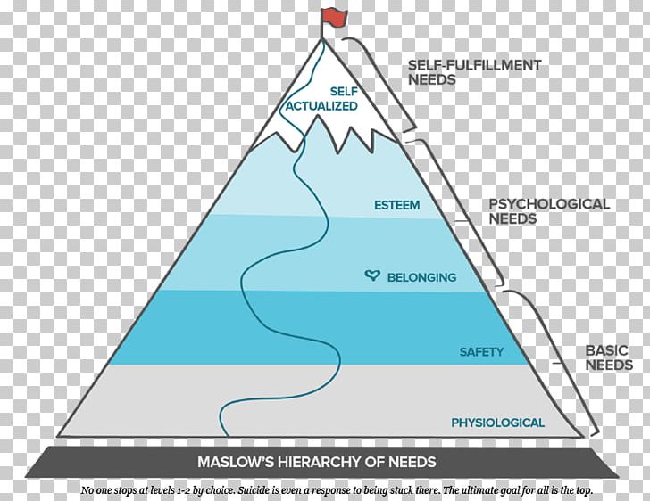 Maslow's Hierarchy Of Needs Psychology Motivation Basic Needs PNG, Clipart,  Free PNG Download
