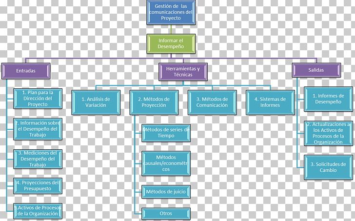 Project Management Body Of Knowledge Concept Map Work Breakdown Structure System PNG, Clipart, Area, Brand, Business Process, Concept, Diagram Free PNG Download
