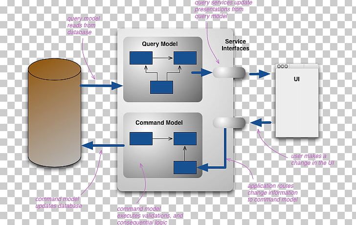 Command–query Separation Command-Query-Responsibility-Segregation Event Sourcing Software Architecture Implementation PNG, Clipart, Architectural Pattern, Class, Computer Software, Data, Event Sourcing Free PNG Download