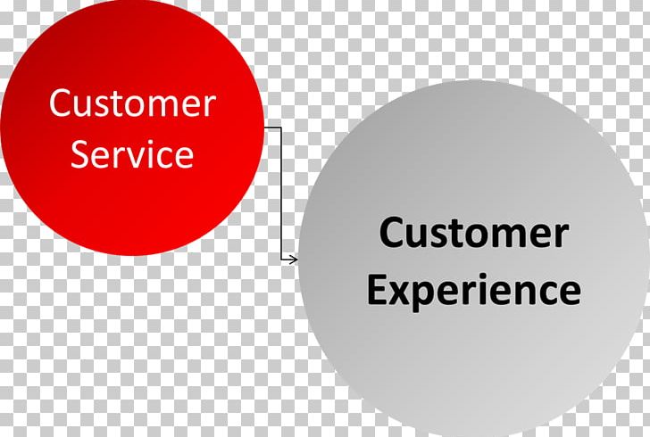 Customer Experience Customer Service PNG, Clipart, Brand, Communication, Consumer, Customer, Customer Experience Free PNG Download