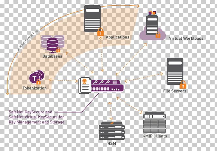 SafeNet Key Management Hardware Security Module Cryptography PNG, Clipart, Authentication, Computer Security, Computer Software, Cryptography, Diagram Free PNG Download